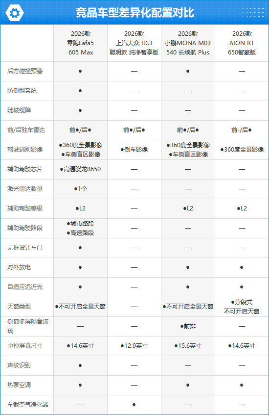 2026款零跑Lafa5完全评价报告