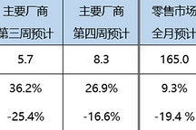 6月乘用车零售预计165万辆，分化持续加剧