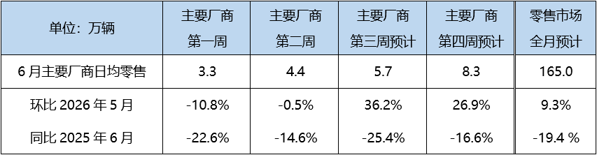 6月乘用车零售预计165万辆，分化持续加剧
