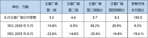 6月乘用车零售预计165万辆，分化持续加剧