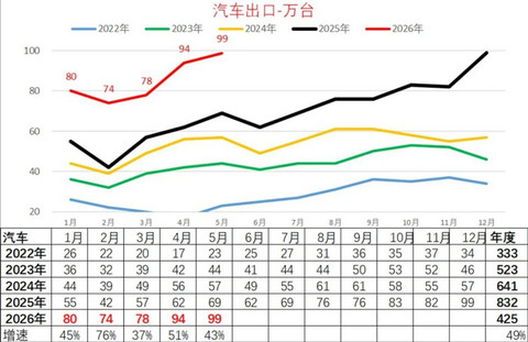 冲击1200万辆出口！中国汽车将迎成年考验