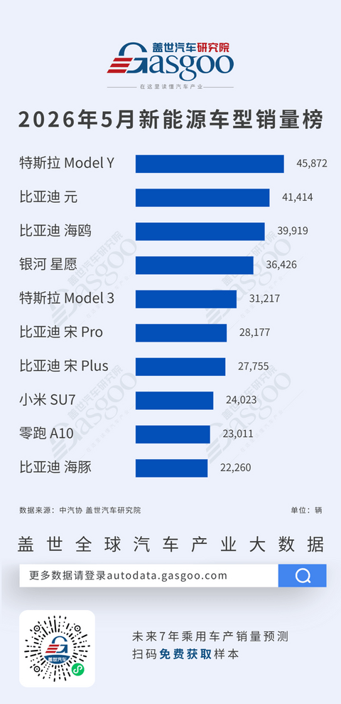 2026年5月燃油车型/新能源车型销量榜：燃油自主霸榜九席，新能源多极争雄丨盖世汽车研究院