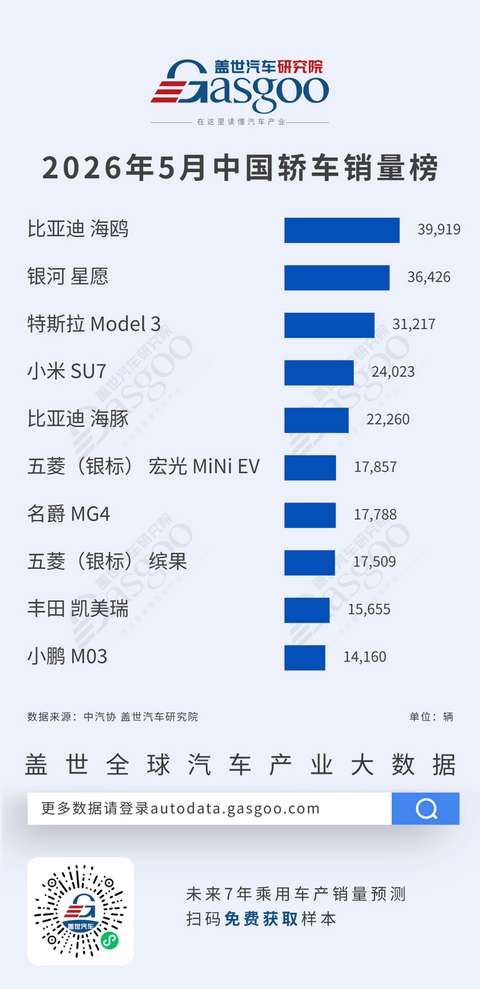 2026年5月轿车/SUV车型销量榜：自主双线并进，比亚迪海鸥卫冕轿车榜首丨盖世汽车研究院