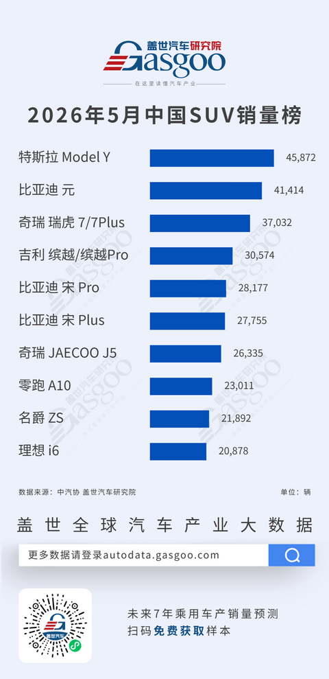 2026年5月轿车/SUV车型销量榜：自主双线并进，比亚迪海鸥卫冕轿车榜首丨盖世汽车研究院