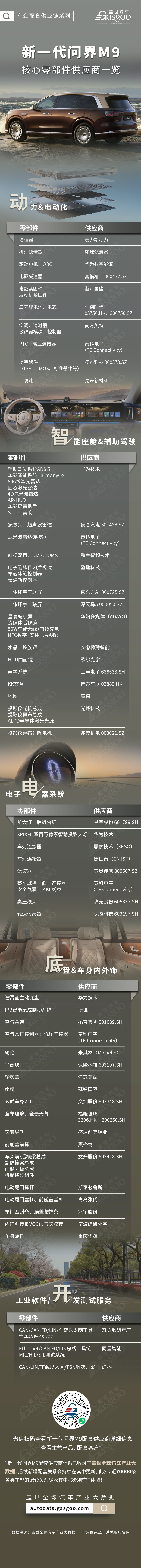 华为全栈技术深化落地，新一代问界M9核心零部件配套供应商一览