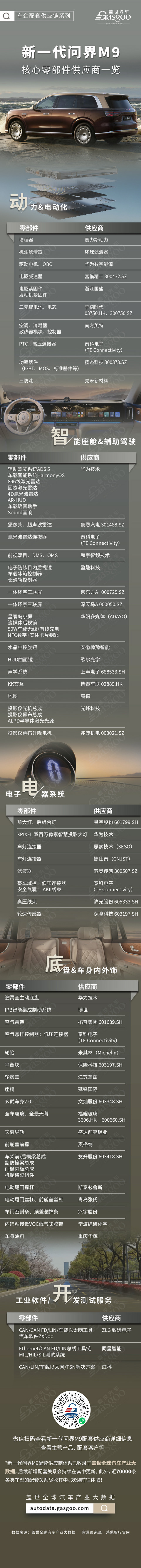 华为全栈技术深化落地，新一代问界M9核心零部件配套供应商一览