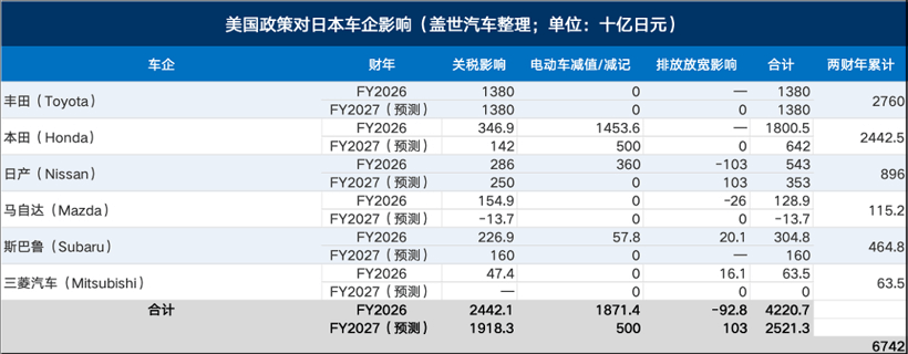 三座大山，死死压住日本汽车