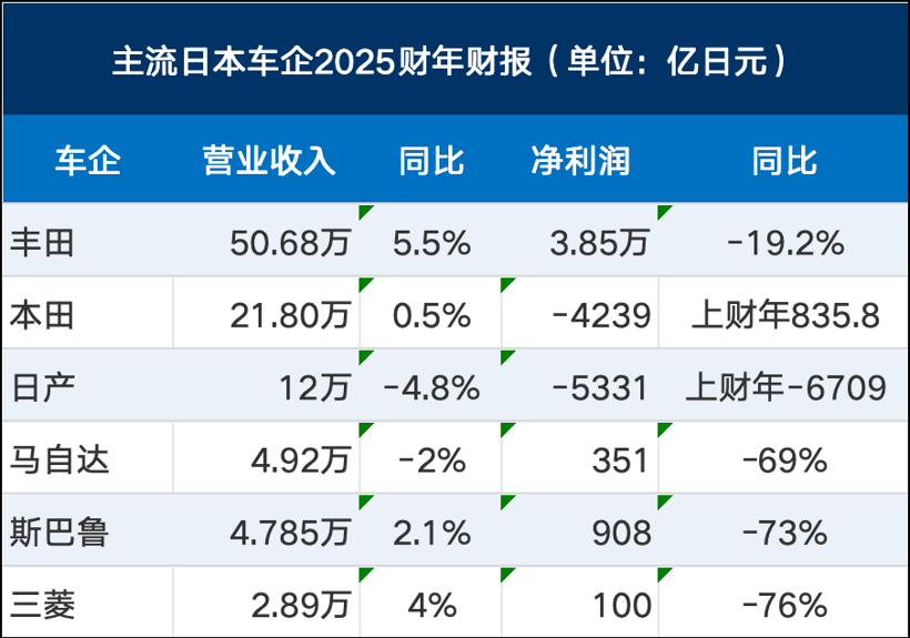 三座大山，死死压住日本汽车