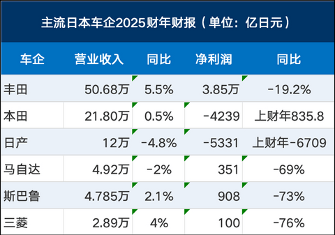 三座大山，死死压住日本汽车