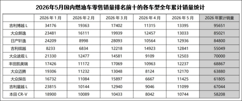 燃油车销量暴跌，但没伤到“自主”大动脉丨一句话点评