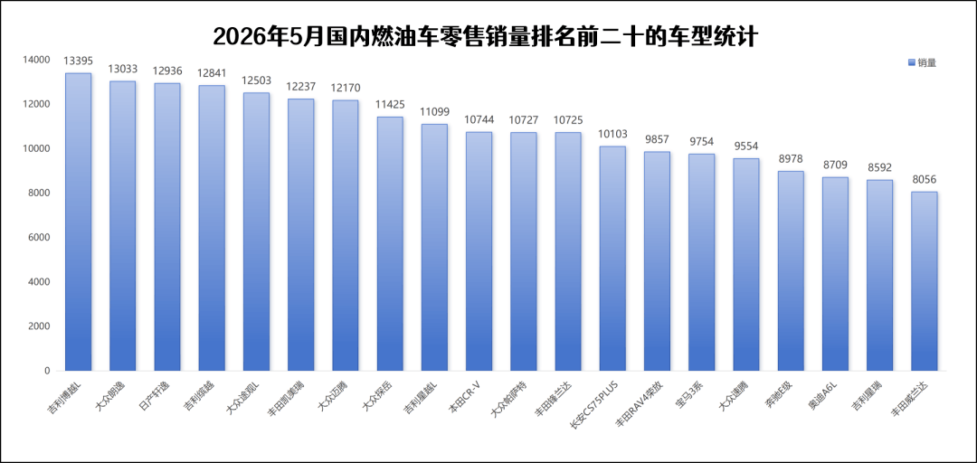 燃油车销量暴跌，但没伤到“自主”大动脉丨一句话点评