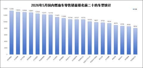 燃油车销量暴跌，但没伤到“自主”大动脉丨一句话点评