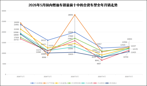 燃油车销量暴跌，但没伤到“自主”大动脉丨一句话点评