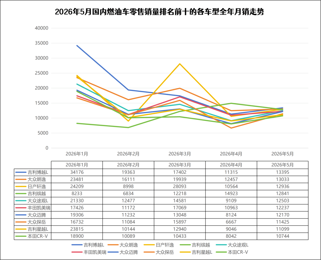 燃油车销量暴跌，但没伤到“自主”大动脉丨一句话点评