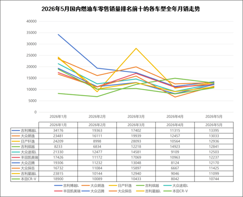 燃油车销量暴跌，但没伤到“自主”大动脉丨一句话点评