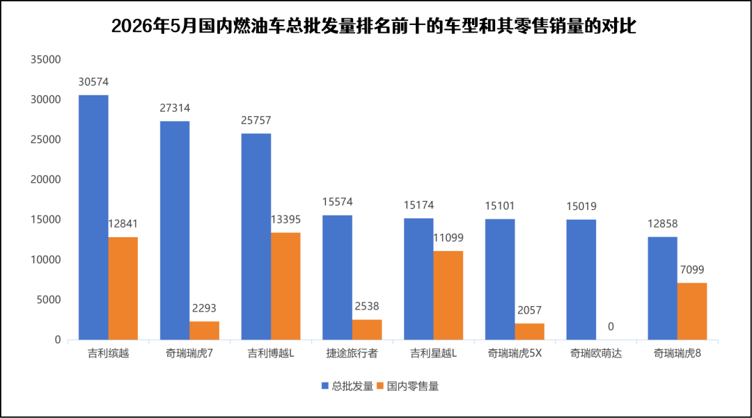 燃油车销量暴跌，但没伤到“自主”大动脉丨一句话点评
