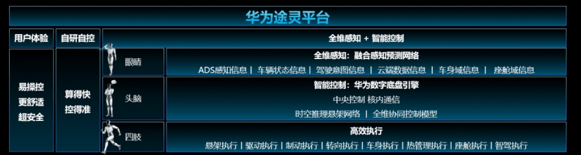 华为途灵平台如何让汽车底盘长出“大脑”与“眼睛”？