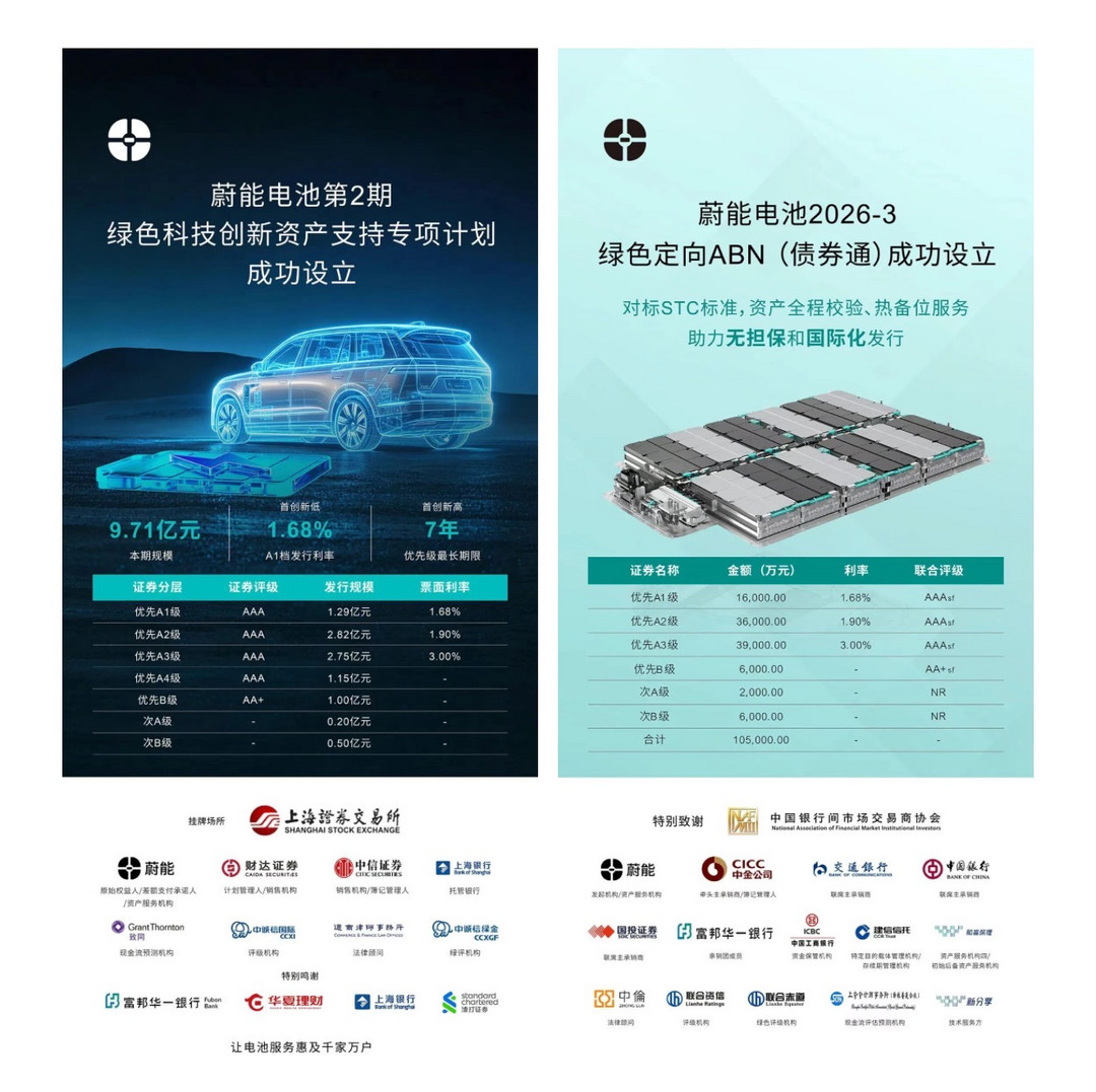 蔚能电池落地绿色ABS+债券通ABN，融资利率再创新低