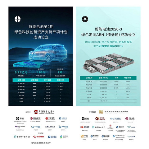 蔚能电池落地绿色ABS+债券通ABN，融资利率再创新低