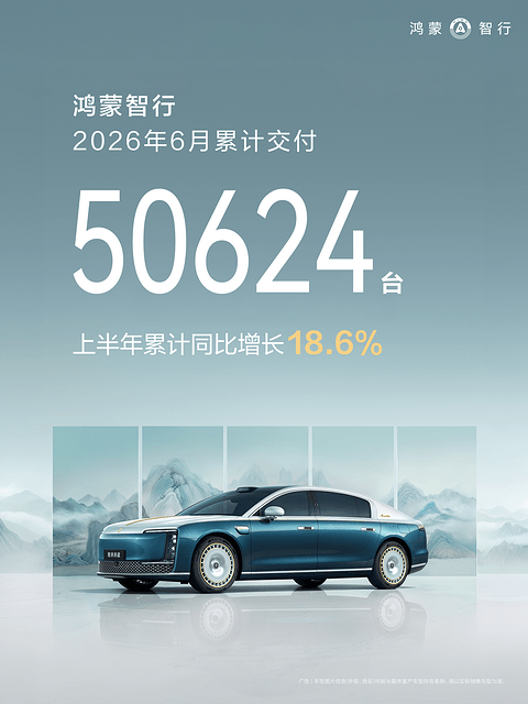 鸿蒙智行6月交付50624台，累计交付143万台