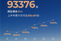 零跑6月全球交付93376台再创新高