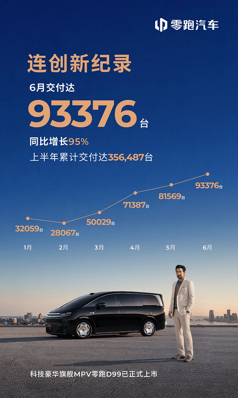 零跑6月全球交付93376台再创新高