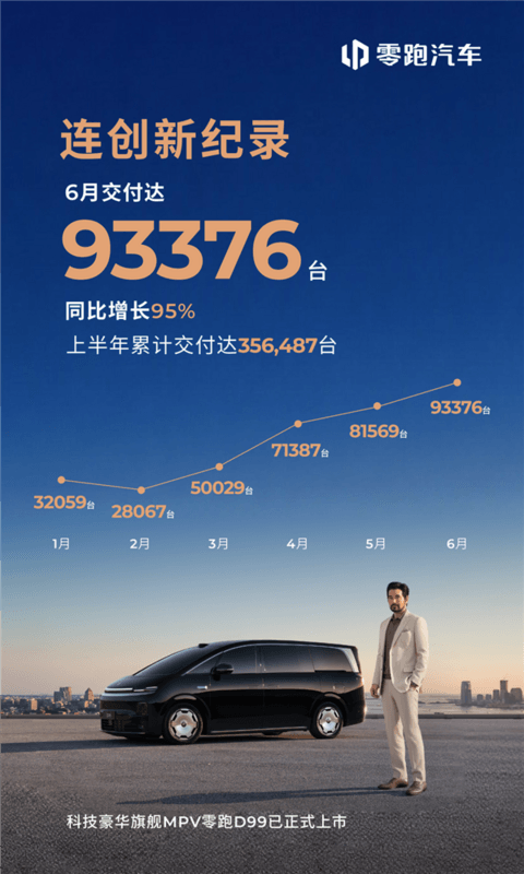 零跑杀疯了!9月交付新车93376台 断档式领先蔚小理