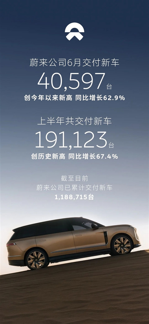 蔚来、乐道、萤火虫全线爆单!蔚来6月交付40,597台 创年内新高