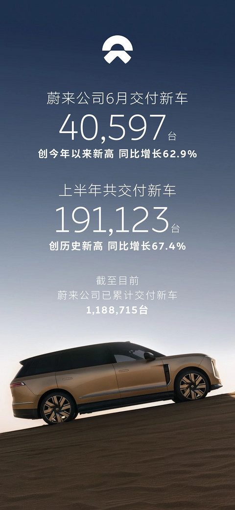 蔚来6月交付新车40,597台，同比增长62.9%