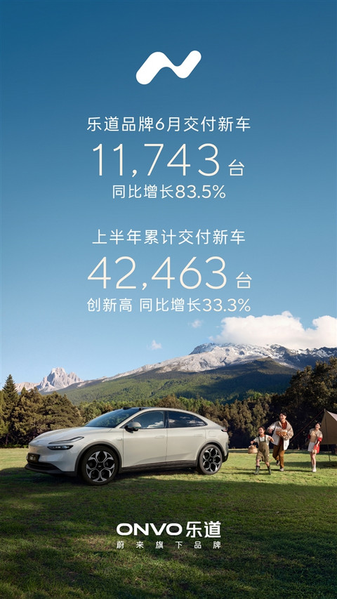 L80 46天狂飙破万台创纪录!乐道6月交付11,743台 大涨超8成
