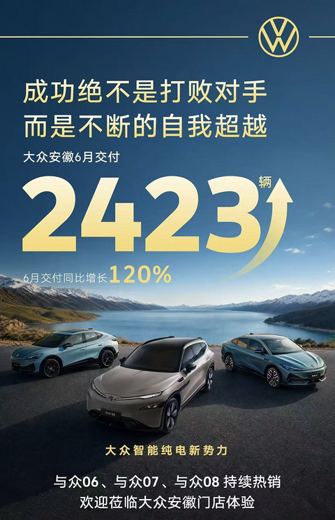产品切换与渠道调整成效初显，大众安徽6月交付同比增120%
