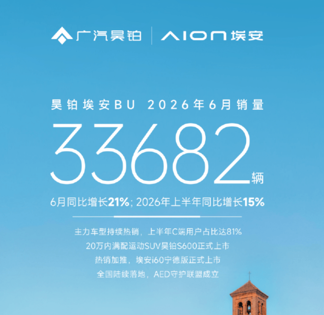 昊铂埃安双上半年累计销量同比增15%