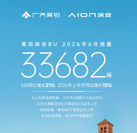 昊铂埃安双上半年累计销量同比增15%