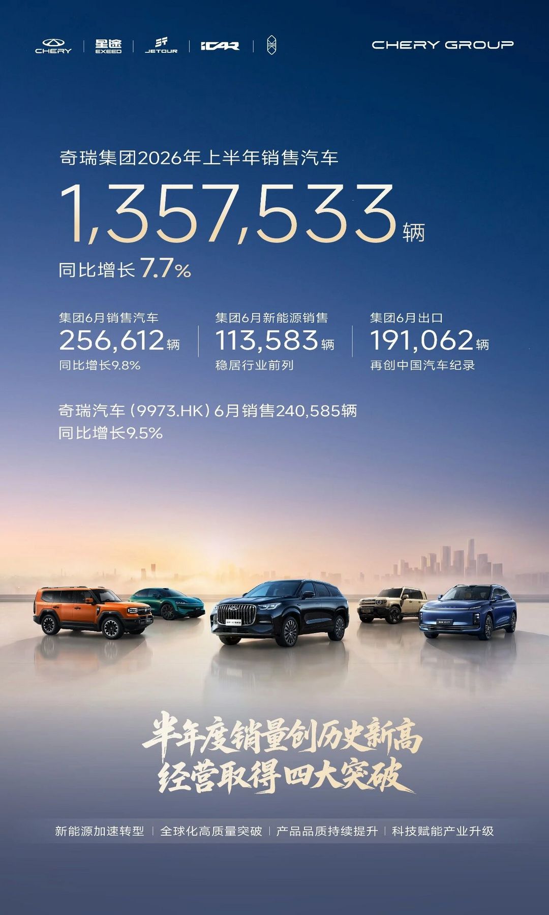 奇瑞上半年销量135.75万辆，新能源大增32.3%