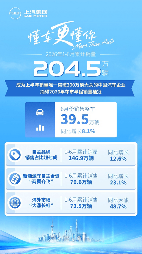 2026半程收官，上汽集团销量率先突破200万辆