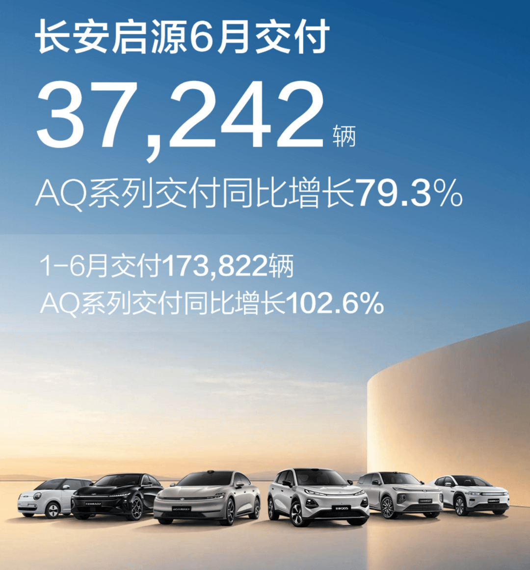 长安启源6月交付3.7万辆  系AQ系列带动