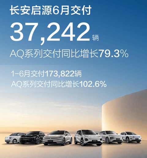 长安启源6月交付3.7万辆  系AQ系列带动
