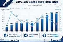 晓莺说 |摩洛哥现场观察（2）：欧洲工业再本土化时代，北非成了新后方