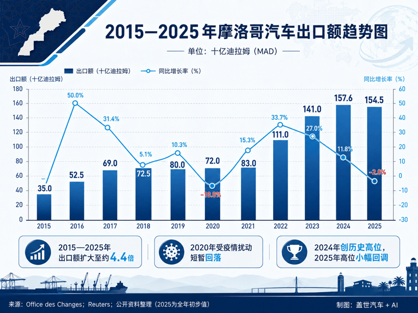 晓莺说 |摩洛哥现场观察（2）：欧洲工业再本土化时代，北非成了新后方