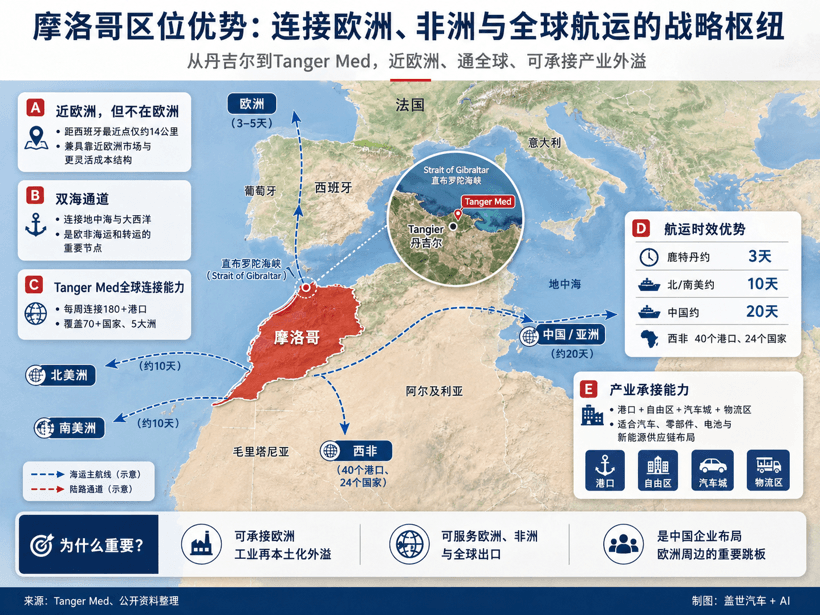 晓莺说 |摩洛哥现场观察（2）：欧洲工业再本土化时代，北非成了新后方
