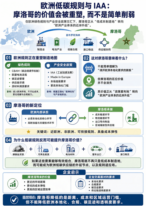 晓莺说 |摩洛哥现场观察（2）：欧洲工业再本土化时代，北非成了新后方