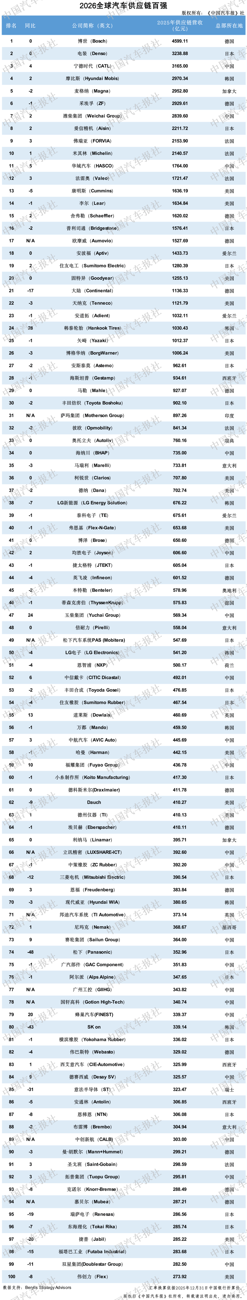“全球汽车供应链百强”与“中国汽车供应链百强”重磅发布（附名单）