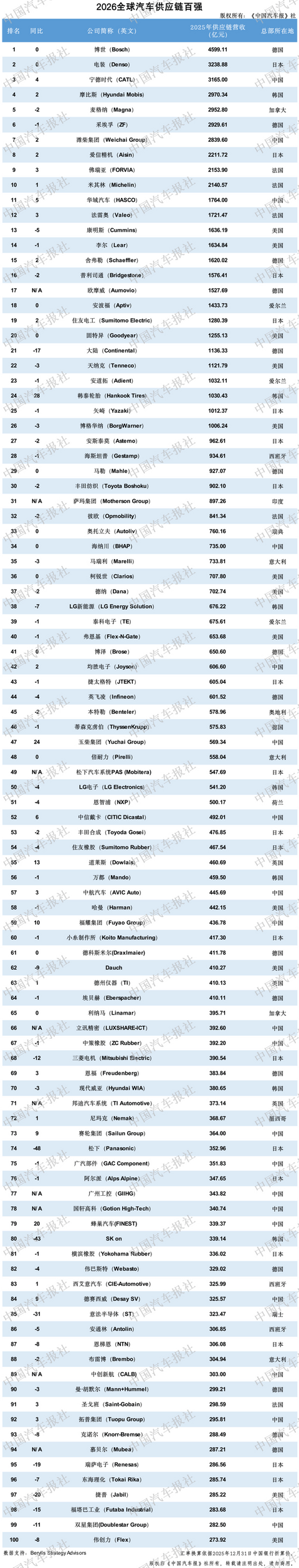 “全球汽车供应链百强”与“中国汽车供应链百强”重磅发布（附名单）