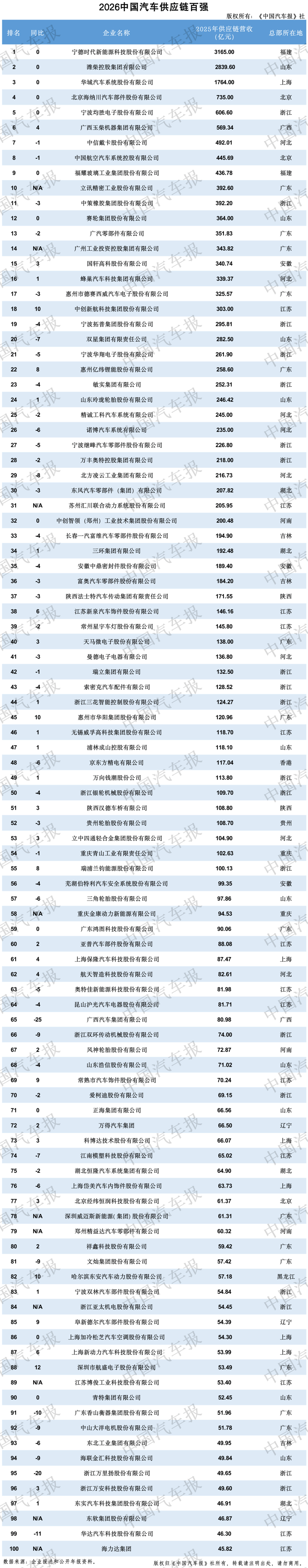 “全球汽车供应链百强”与“中国汽车供应链百强”重磅发布（附名单）