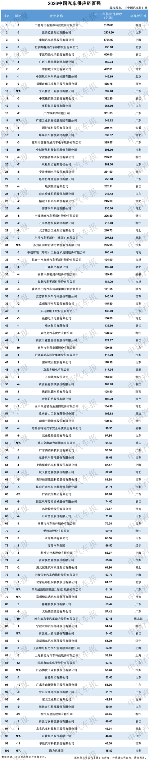 “全球汽车供应链百强”与“中国汽车供应链百强”重磅发布（附名单）
