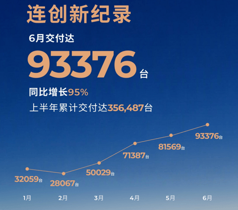 E周看点 | 史上最严电动车新国标实施；零跑6月销量近10万辆