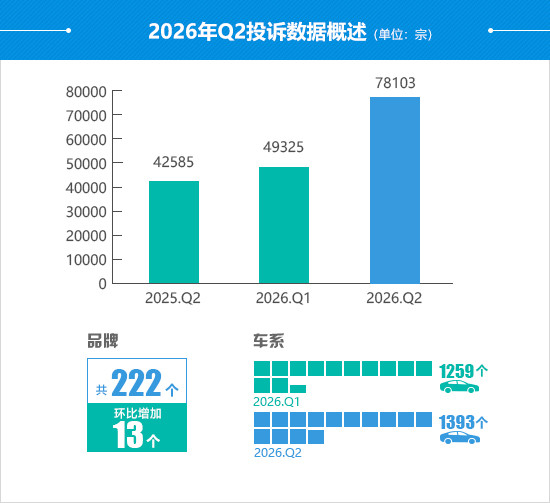 2026年二季度汽车投诉分析报告
