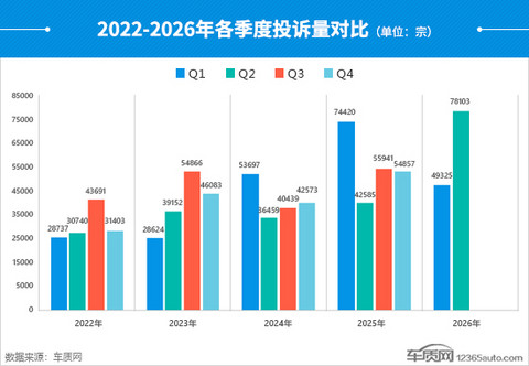 2026年二季度汽车投诉分析报告