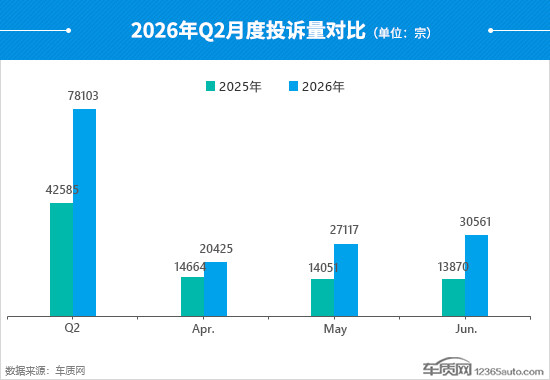 2026年二季度汽车投诉分析报告