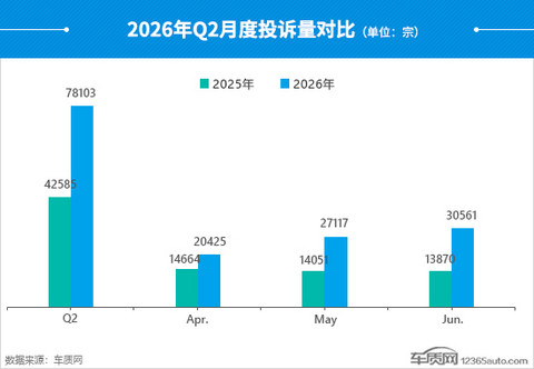 2026年二季度汽车投诉分析报告